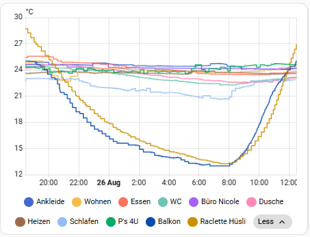Temperaturtabelle Home Assistant